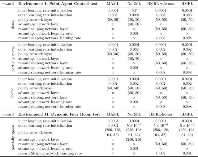 Figure 2 for Hyper-Meta Reinforcement Learning with Sparse Reward