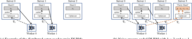 Figure 1 for ECRM: Efficient Fault Tolerance for Recommendation Model Training via Erasure Coding