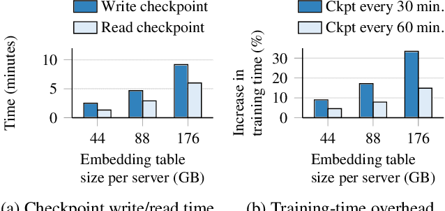 Figure 3 for ECRM: Efficient Fault Tolerance for Recommendation Model Training via Erasure Coding