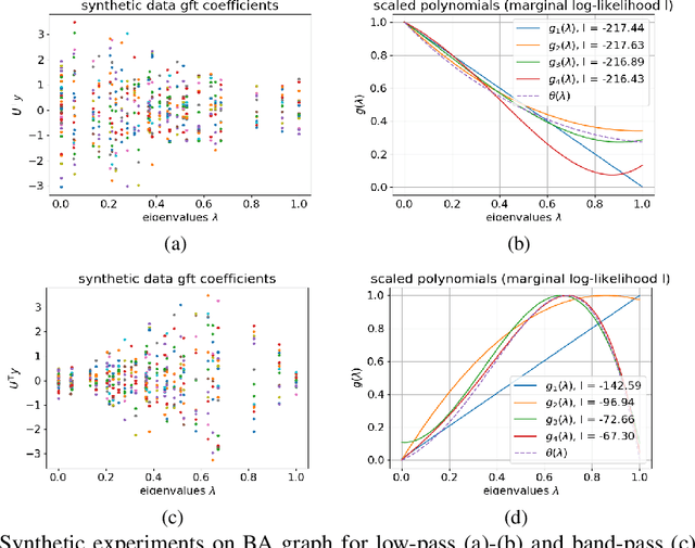 Figure 4 for Gaussian Processes on Graphs via Spectral Kernel Learning