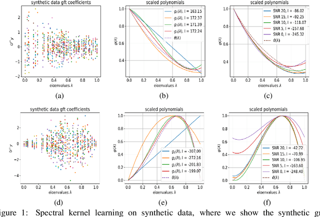 Figure 1 for Gaussian Processes on Graphs via Spectral Kernel Learning