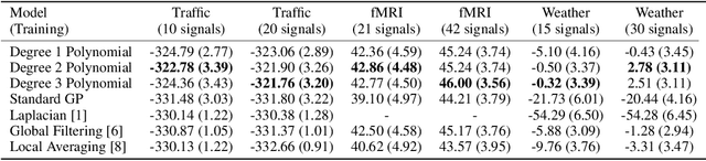 Figure 2 for Gaussian Processes on Graphs via Spectral Kernel Learning
