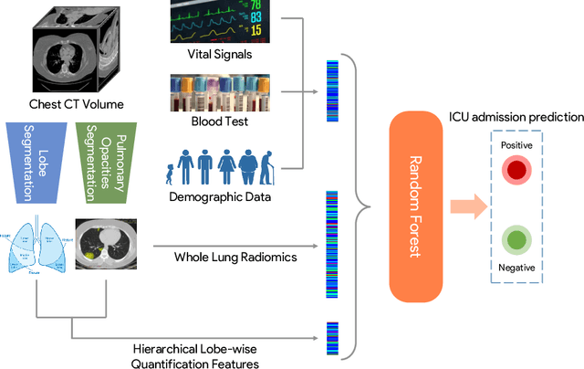 Figure 1 for Integrative Analysis for COVID-19 Patient Outcome Prediction