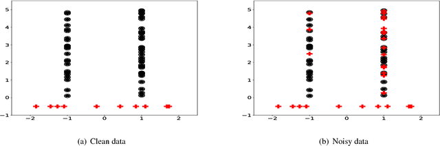 Figure 2 for Multi Instance Learning For Unbalanced Data