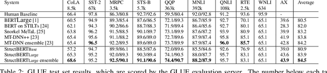 Figure 3 for StructBERT: Incorporating Language Structures into Pre-training for Deep Language Understanding