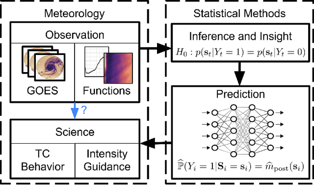 Figure 1 for Detecting Distributional Differences in Labeled Sequence Data with Application to Tropical Cyclone Satellite Imagery