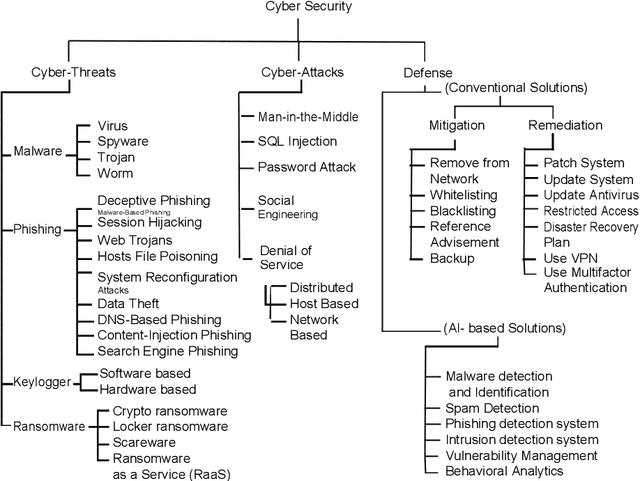 Figure 1 for Artificial Intelligence for Cybersecurity: Threats, Attacks and Mitigation
