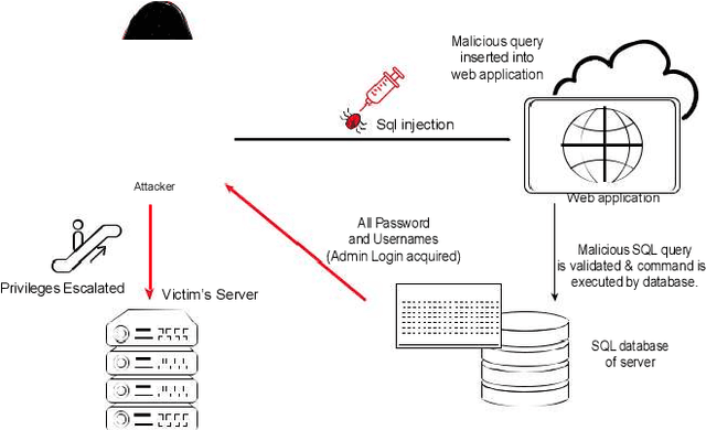 Figure 4 for Artificial Intelligence for Cybersecurity: Threats, Attacks and Mitigation