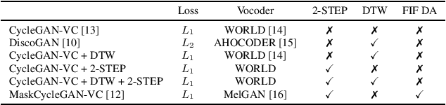 Figure 1 for The Effectiveness of Time Stretching for Enhancing Dysarthric Speech for Improved Dysarthric Speech Recognition