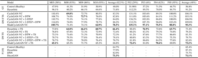 Figure 2 for The Effectiveness of Time Stretching for Enhancing Dysarthric Speech for Improved Dysarthric Speech Recognition
