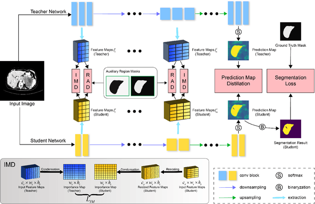 Figure 2 for Efficient Medical Image Segmentation Based on Knowledge Distillation