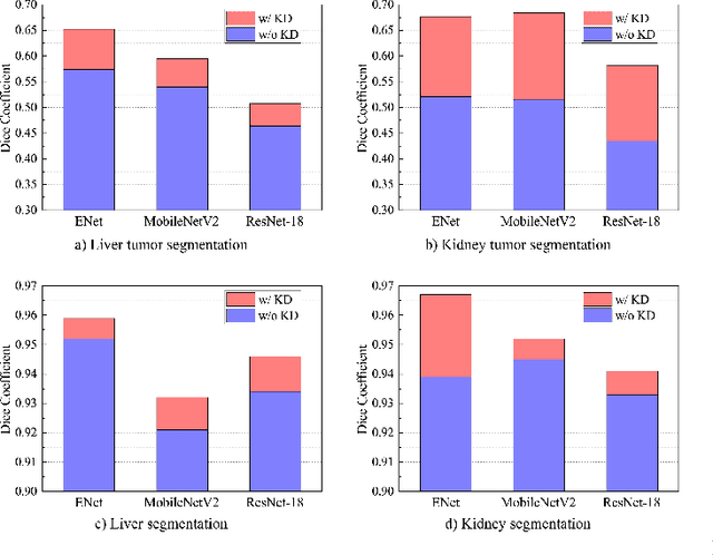 Figure 4 for Efficient Medical Image Segmentation Based on Knowledge Distillation