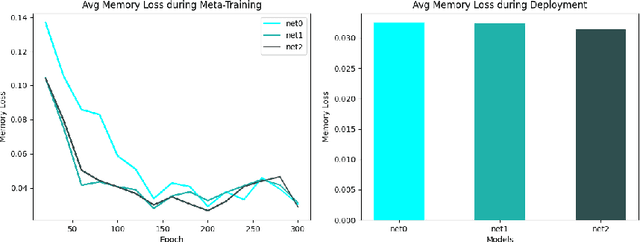 Figure 4 for Continual Learning with Deep Artificial Neurons