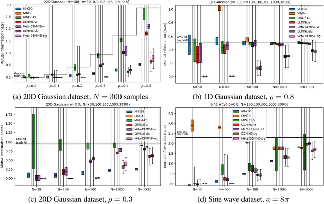 Figure 1 for Data-Efficient Mutual Information Neural Estimator