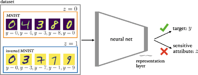 Figure 1 for Learning to Ignore: Fair and Task Independent Representations