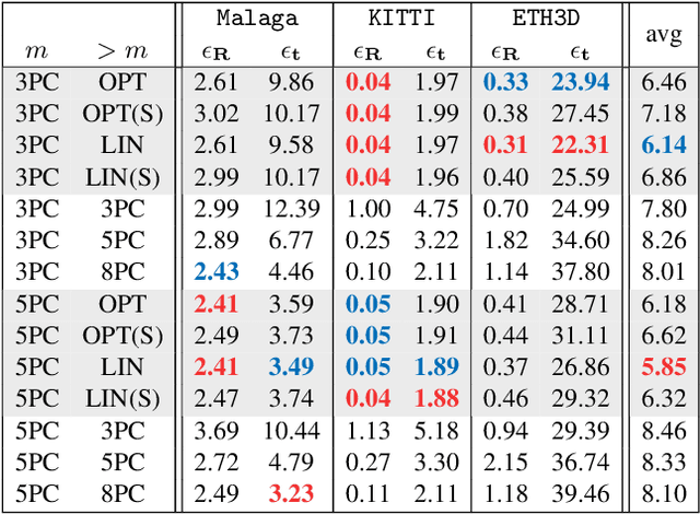 Figure 2 for Globally Optimal Relative Pose Estimation with Gravity Prior