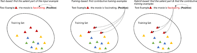Figure 1 for Interpreting Deep Learning Models in Natural Language Processing: A Review