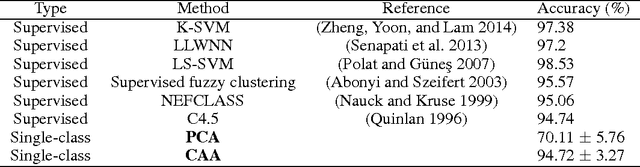 Figure 2 for Canonical Autocorrelation Analysis