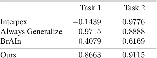 Figure 2 for Towards explaining the generalization gap in neural networks using topological data analysis