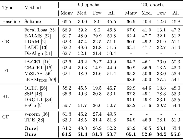Figure 4 for Towards Calibrated Hyper-Sphere Representation via Distribution Overlap Coefficient for Long-tailed Learning