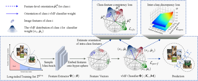 Figure 1 for Towards Calibrated Hyper-Sphere Representation via Distribution Overlap Coefficient for Long-tailed Learning