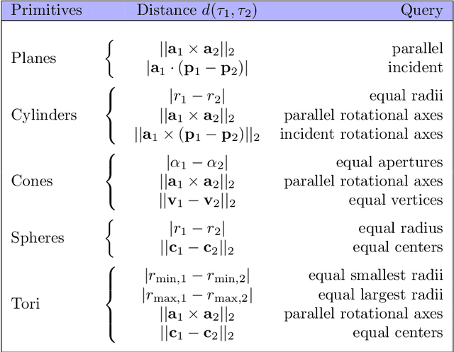 Figure 2 for Fitting and recognition of geometric primitives in segmented 3D point clouds using a localized voting procedure