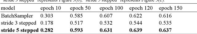 Figure 4 for A stepped sampling method for video detection using LSTM