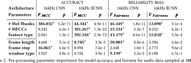 Figure 4 for Tiny, always-on and fragile: Bias propagation through design choices in on-device machine learning workflows