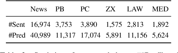 Figure 4 for MuCPAD: A Multi-Domain Chinese Predicate-Argument Dataset