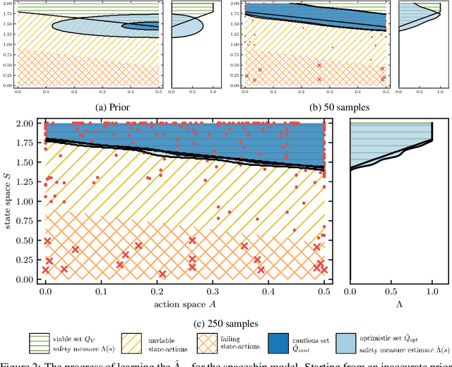 Figure 2 for A Learnable Safety Measure