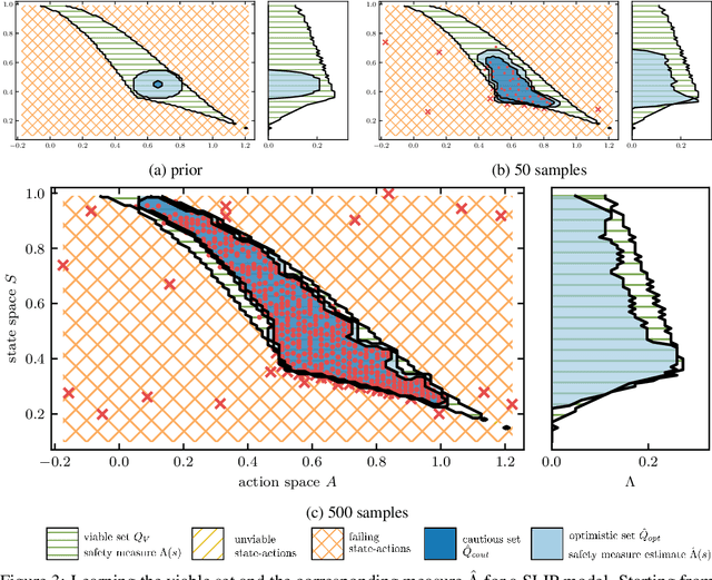 Figure 3 for A Learnable Safety Measure