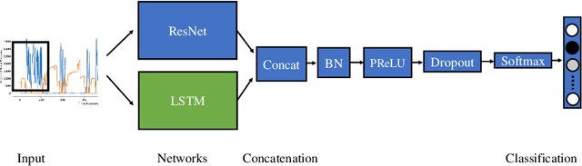Figure 3 for Identity Recognition in Intelligent Cars with Behavioral Data and LSTM-ResNet Classifier