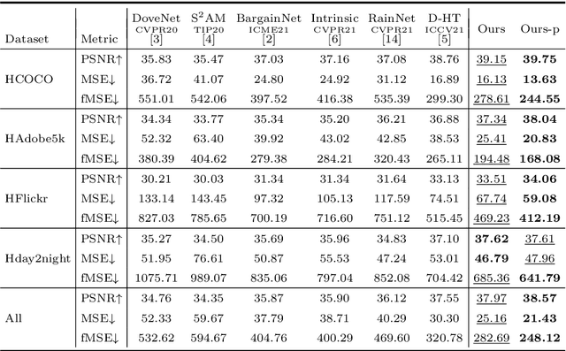 Figure 2 for Image Harmonization by Matching Regional References