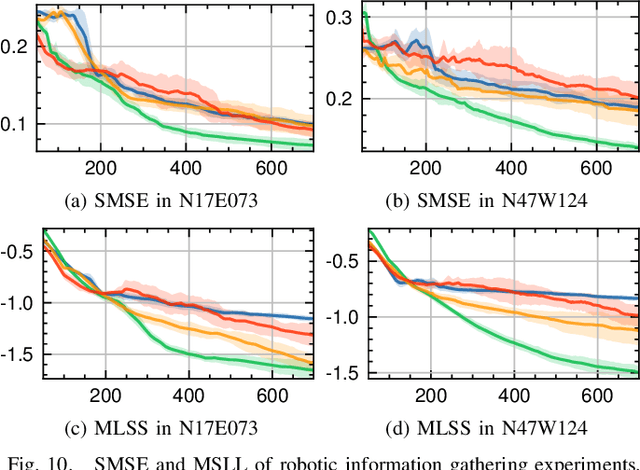 Figure 2 for AK: Attentive Kernel for Information Gathering