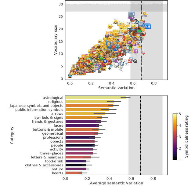 Figure 2 for On the Context-Free Ambiguity of Emoji: A Data-Driven Study of 1,289 Emojis