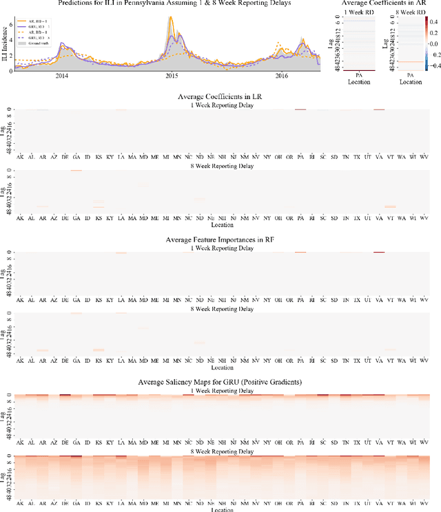 Figure 3 for Towards the Use of Neural Networks for Influenza Prediction at Multiple Spatial Resolutions