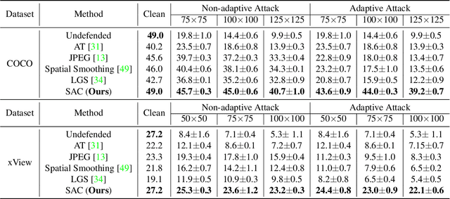 Figure 2 for Segment and Complete: Defending Object Detectors against Adversarial Patch Attacks with Robust Patch Detection
