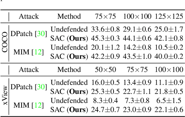 Figure 4 for Segment and Complete: Defending Object Detectors against Adversarial Patch Attacks with Robust Patch Detection