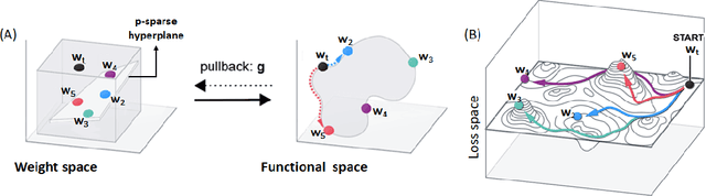 Figure 2 for Solving hybrid machine learning tasks by traversing weight space geodesics