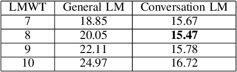 Figure 3 for VAIS ASR: Building a conversational speech recognition system using language model combination