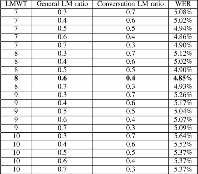 Figure 4 for VAIS ASR: Building a conversational speech recognition system using language model combination