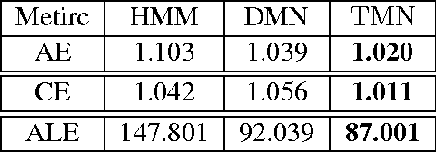 Figure 2 for Tree Memory Networks for Modelling Long-term Temporal Dependencies