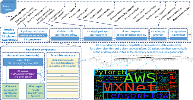 Figure 2 for The Collective Knowledge project: making ML models more portable and reproducible with open APIs, reusable best practices and MLOps