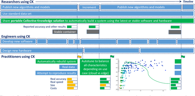 Figure 3 for The Collective Knowledge project: making ML models more portable and reproducible with open APIs, reusable best practices and MLOps