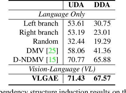 Figure 4 for Unsupervised Vision-Language Parsing: Seamlessly Bridging Visual Scene Graphs with Language Structures via Dependency Relationships