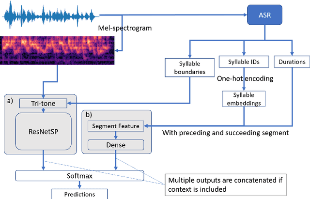 Figure 1 for End-to-End Mandarin Tone Classification with Short Term Context Information