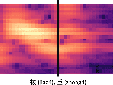 Figure 4 for End-to-End Mandarin Tone Classification with Short Term Context Information