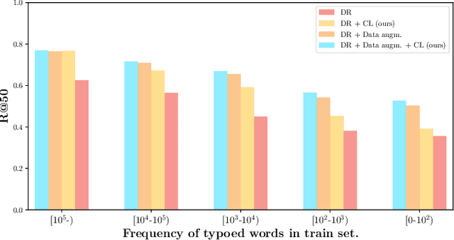 Figure 2 for Analysing the Robustness of Dual Encoders for Dense Retrieval Against Misspellings
