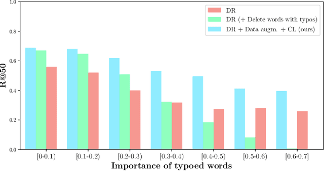 Figure 4 for Analysing the Robustness of Dual Encoders for Dense Retrieval Against Misspellings