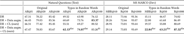 Figure 3 for Analysing the Robustness of Dual Encoders for Dense Retrieval Against Misspellings